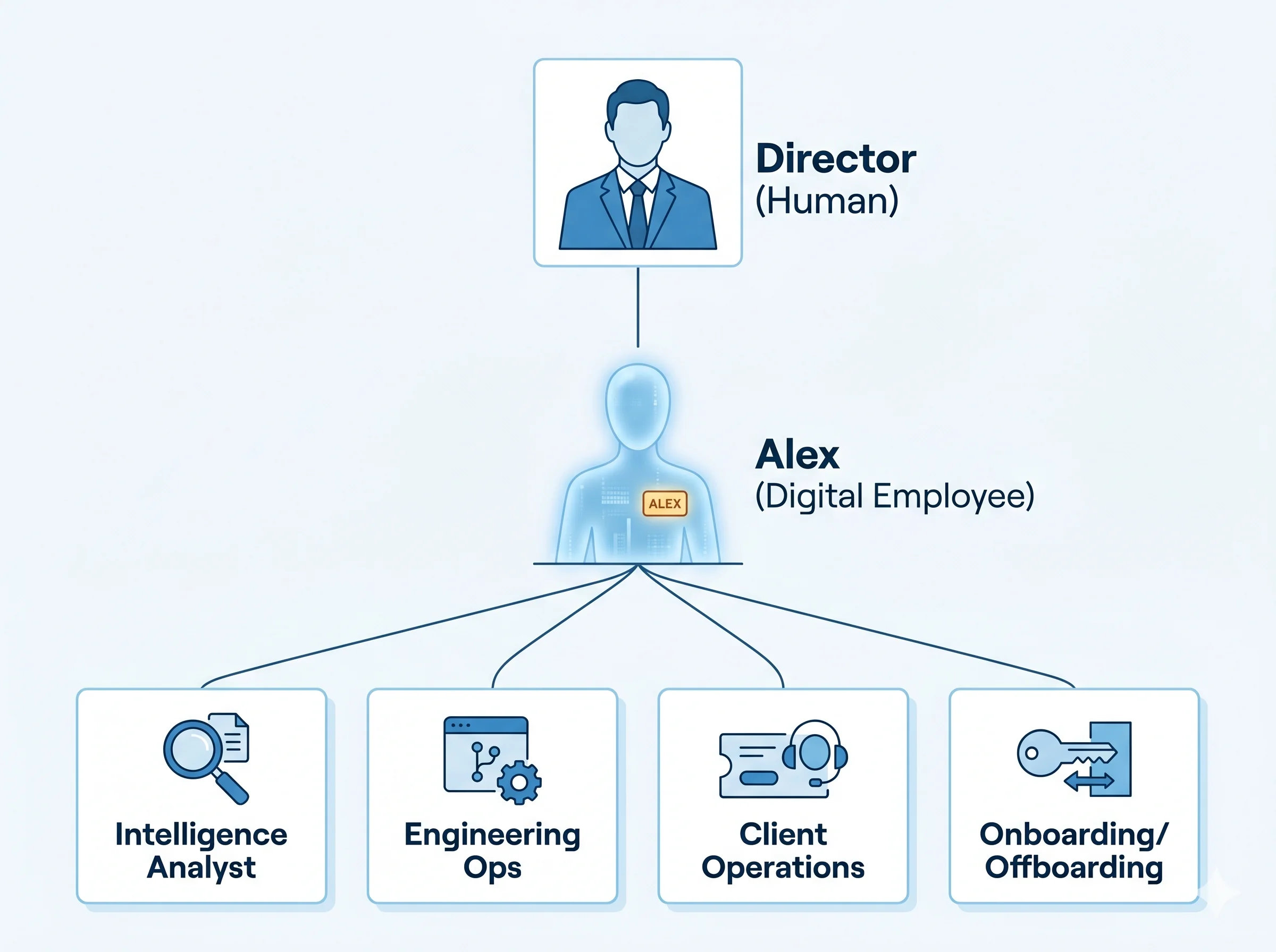 A simple org chart showing a human director above a digital employee named Alex, who in turn manages four specialized sub-agents: Intelligence Analyst, Engineering Ops, Client Operations, and Onboarding/Offboarding.