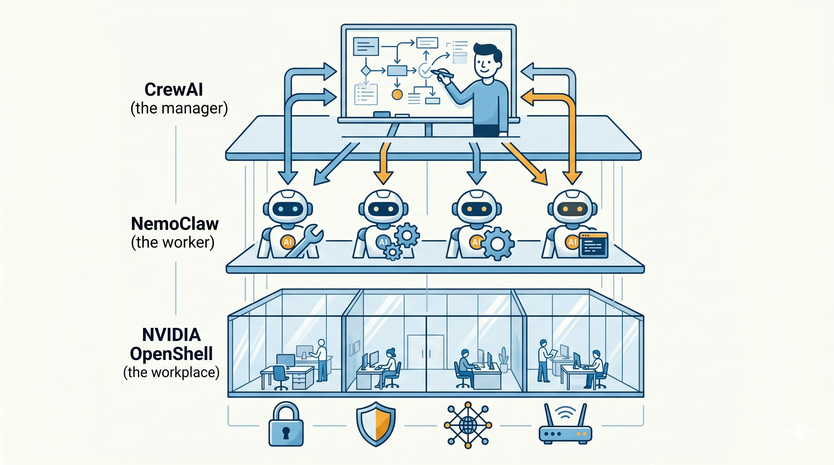 A three-layer stack illustration: CrewAI as the manager at the top, NemoClaw as the worker in the middle, and NVIDIA OpenShell as the workplace at the bottom, with kernel-level icons along the foundation.