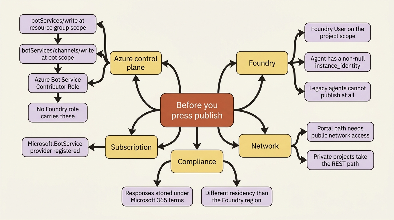 Everything to line up before pressing publish: Azure Bot Service permissions, Foundry User on the project, a registered resource provider, the network path, and the compliance boundary.