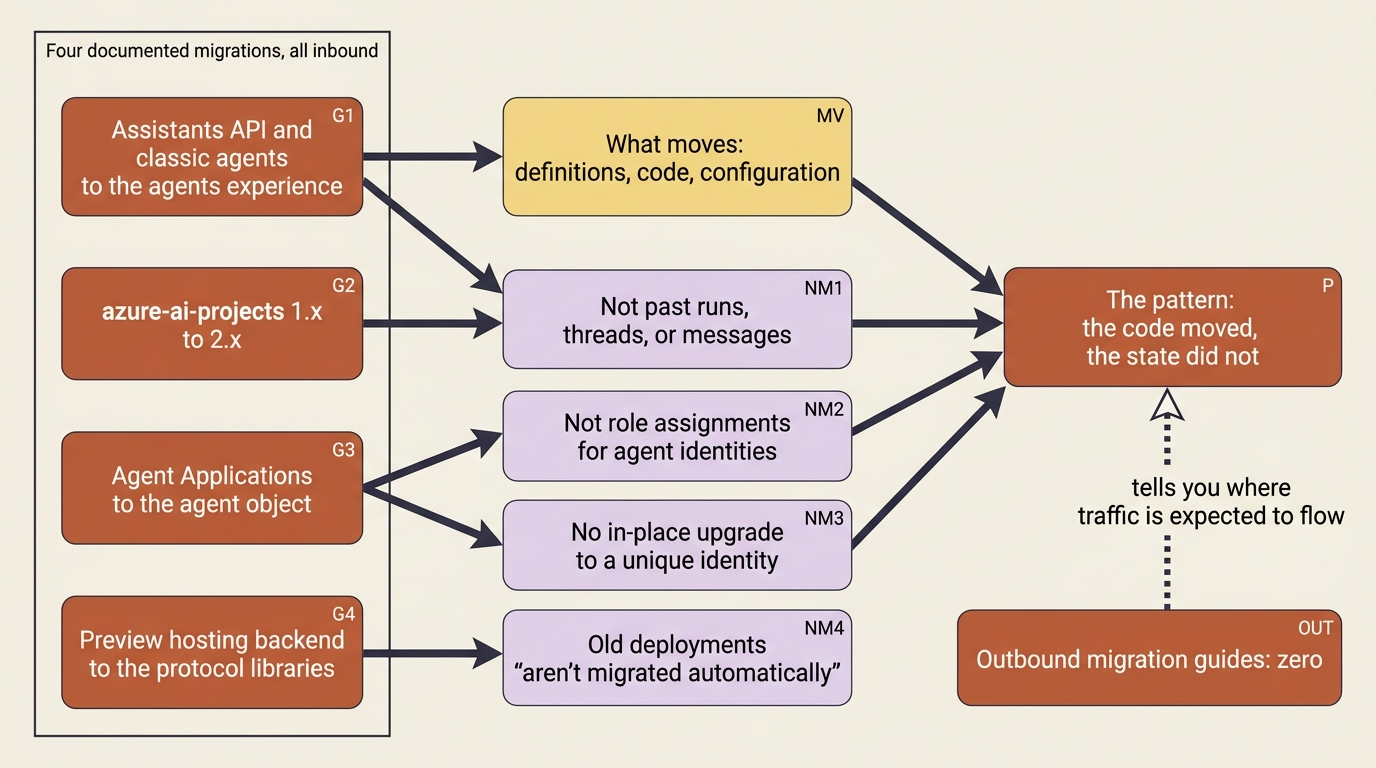 Four documented migrations, all inbound. Definitions, code, and configuration move. Conversation state and role assignments do not.