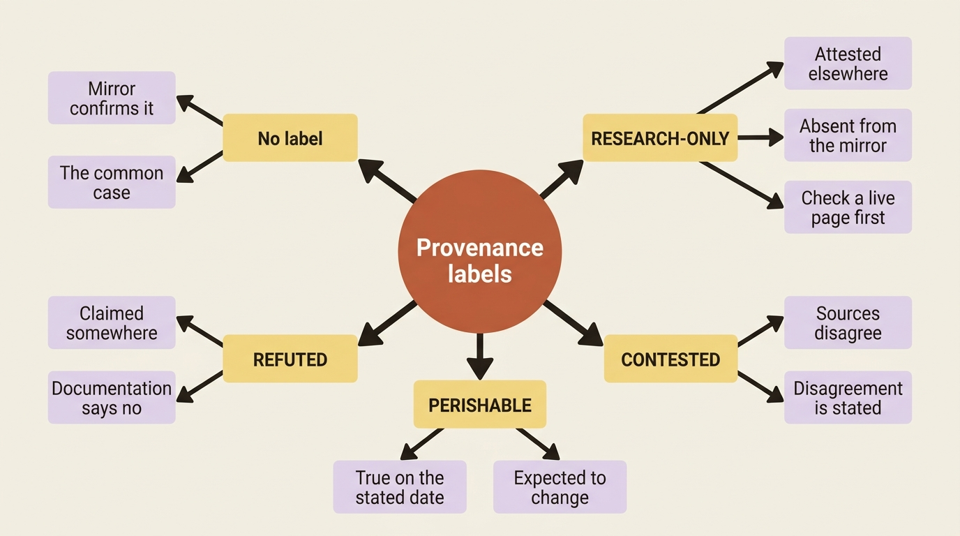 The four provenance labels this series uses where a claim needs dating, from RESEARCH-ONLY through REFUTED
