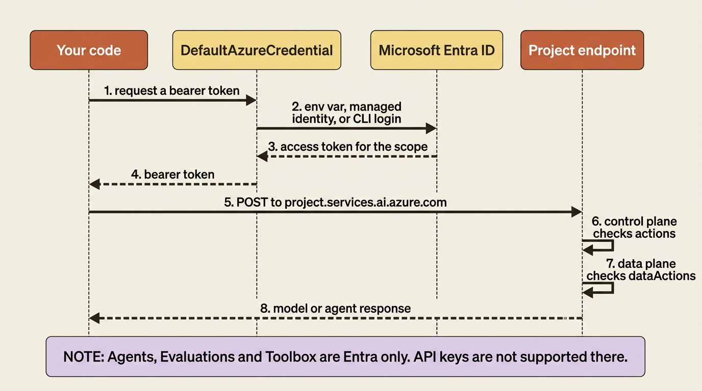 How a Foundry call authenticates: DefaultAzureCredential resolves a bearer token from Entra ID, and the project endpoint then checks control-plane actions and data-plane dataActions separately
