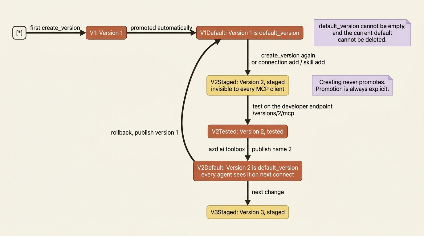 A state diagram of the toolbox version lifecycle: the first version promotes automatically, later versions stage invisibly until an explicit publish, and rollback is a publish pointed at an older version.