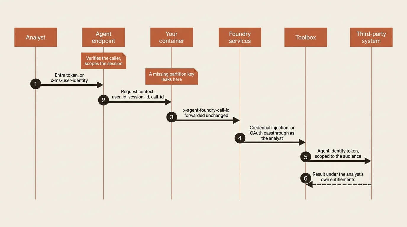 The five-hop identity chain, from the caller's Entra token through the endpoint, your container, Foundry services, and the toolbox, to a third-party system reached under the agent identity token.