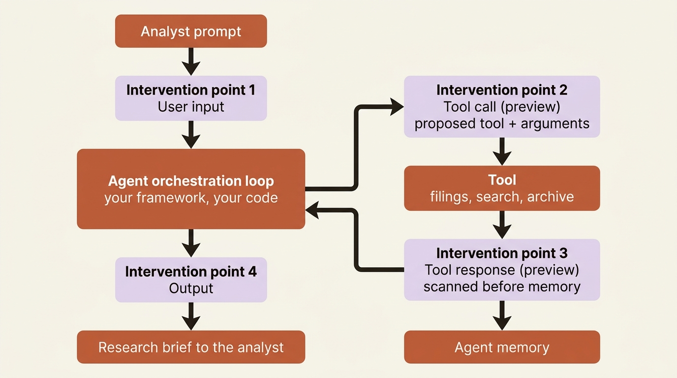 The four Foundry intervention points positioned around an agent loop: user input and output on the outside, tool call and tool response inside the orchestration.