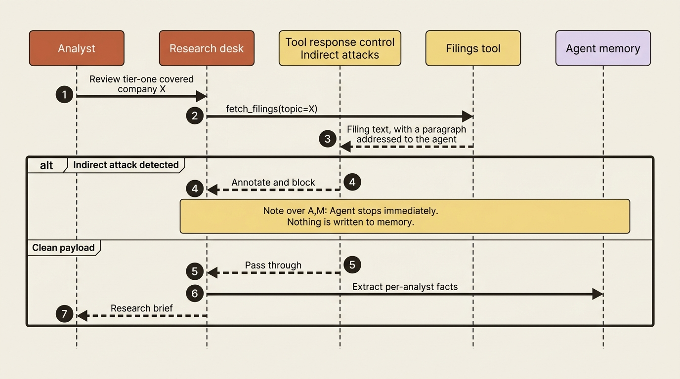 The poisoned filing arrives, the tool response control classifies it as an indirect attack, and the agent stops before anything reaches memory.