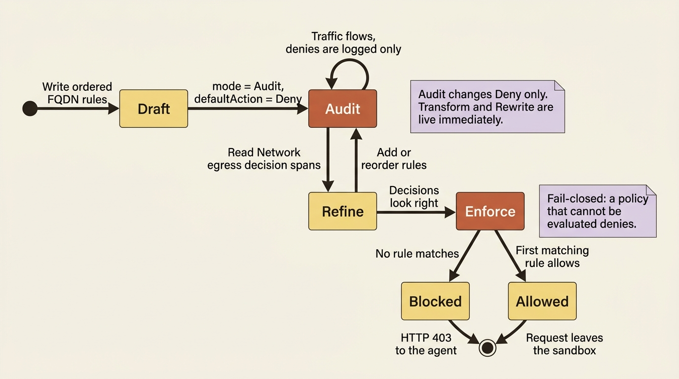 Egress policy rollout: draft ordered rules, run in Audit while reading decision spans, refine, then switch to Enforce with a fail-closed default.