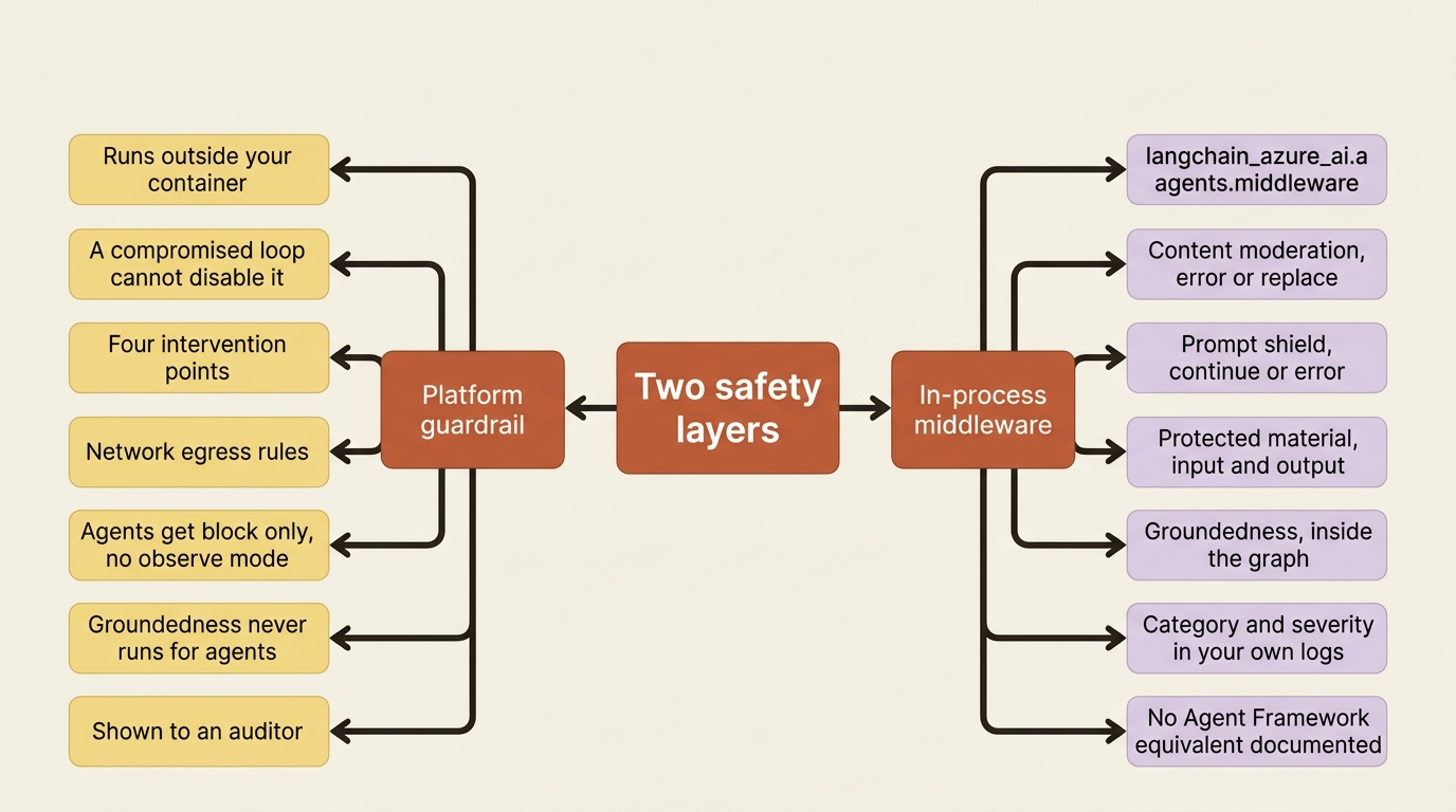 The two layers compared: platform guardrails enforce outside your code, and the LangChain middleware runs inside the graph where you can shape the failure.