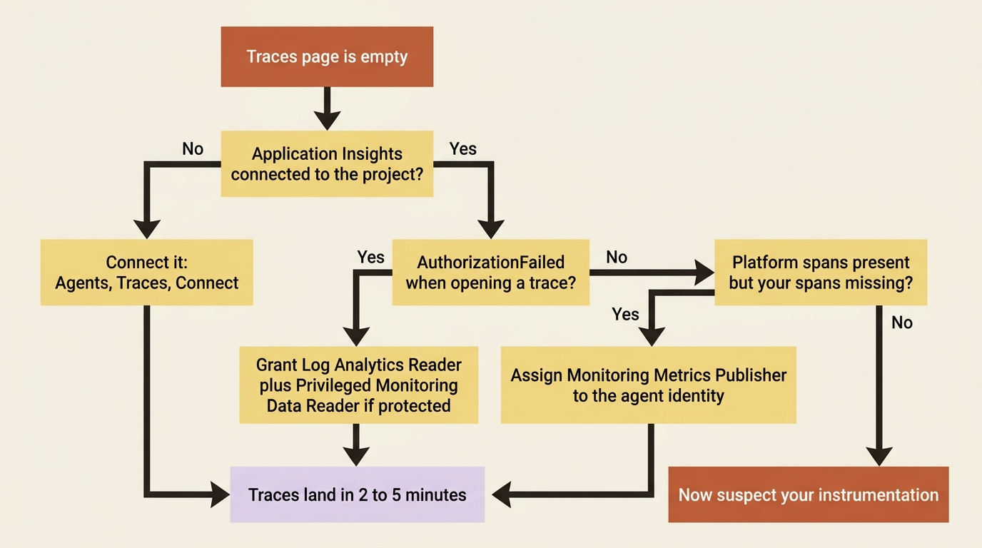 Triage flowchart for an empty Traces page: check the Application Insights connection first, then RBAC, then the agent identity role assignment, and only then suspect your own instrumentation.