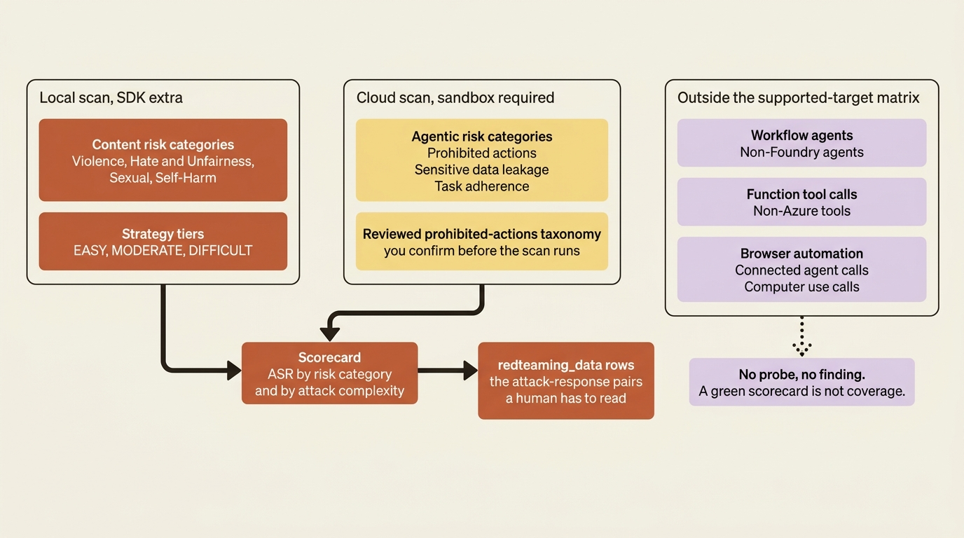 What local and cloud red teaming cover, what the supported-target matrix leaves out, and why an unprobed surface never appears on the scorecard.