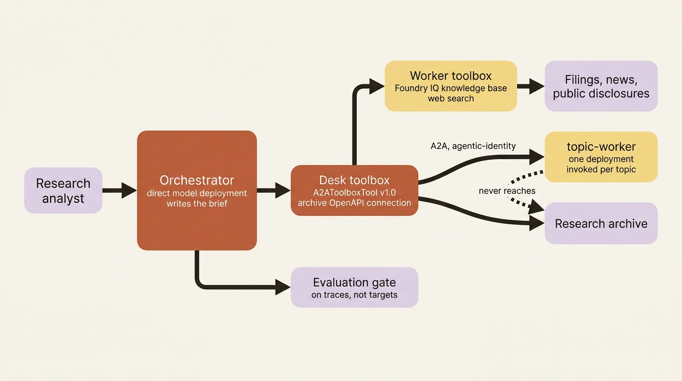 The refactored research desk: orchestrator with archive credentials, worker with a narrow research toolbox, reached over A2A