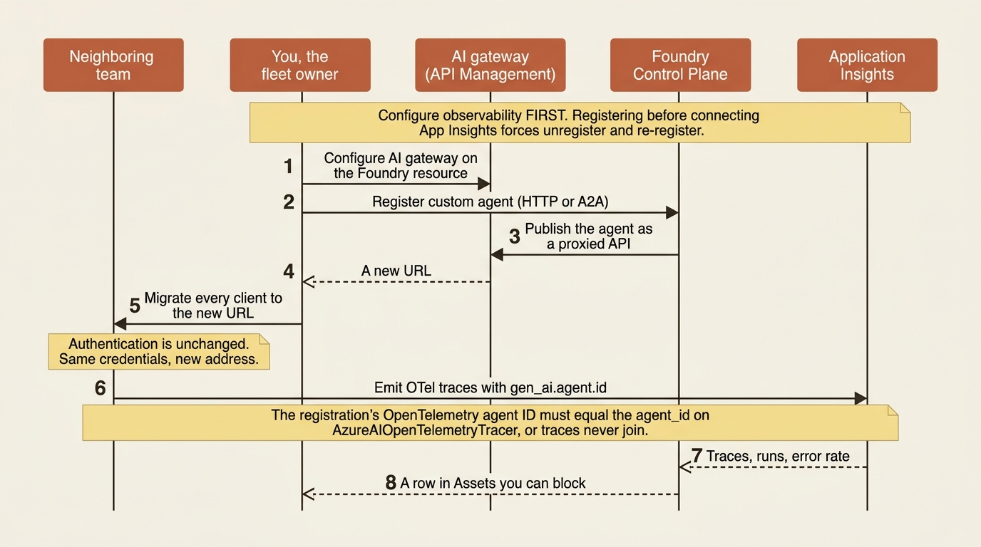 Registering a shadow agent: configure the gateway, register through API Management, migrate clients to the new URL, and match the OpenTelemetry agent ID so traces join.