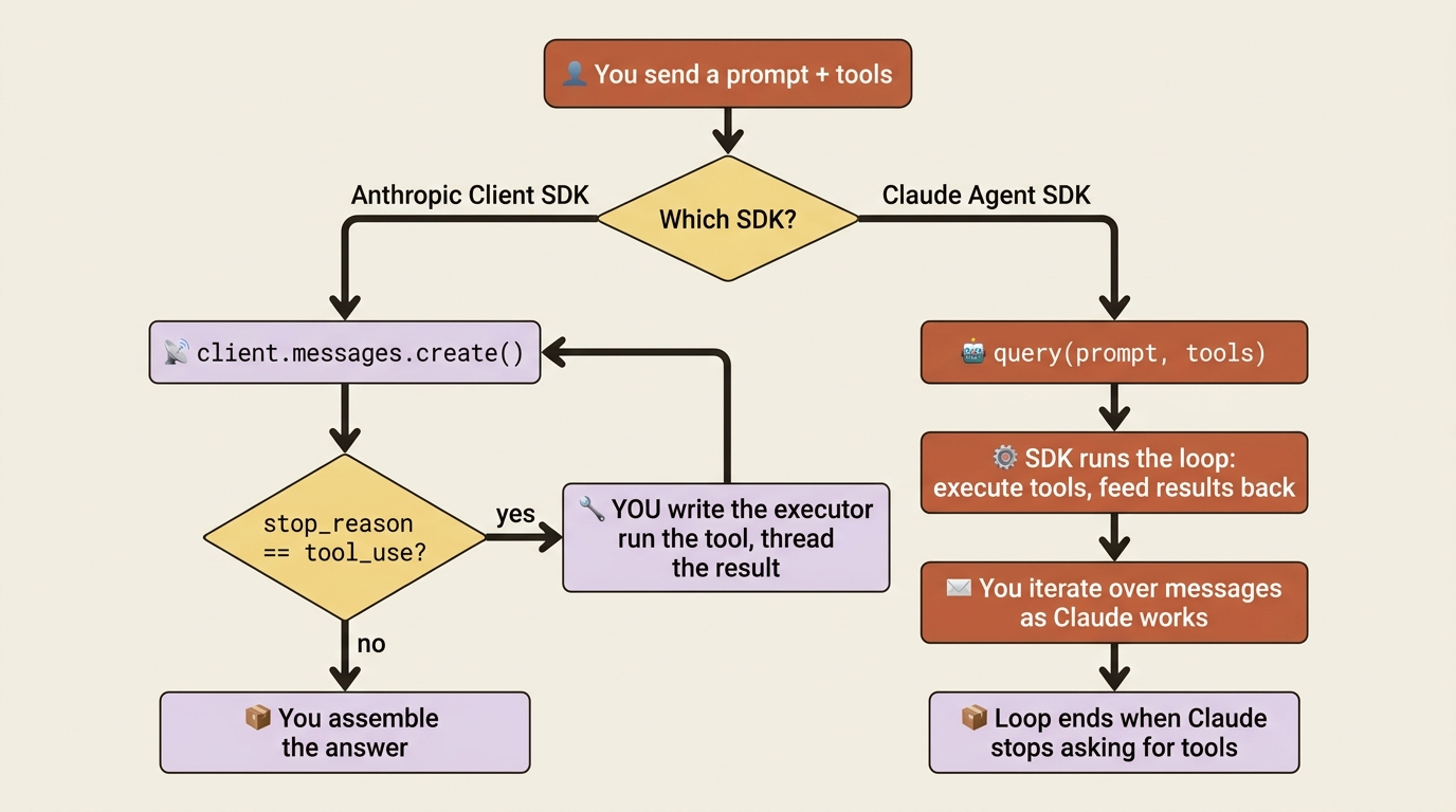 A flowchart comparing the two SDKs: with the Anthropic Client SDK you write the tool executor and thread results yourself, while the Claude Agent SDK runs the loop for you and you simply iterate over messages.
