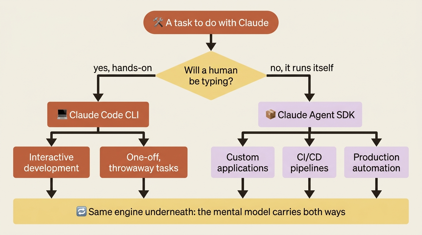 A decision flowchart for choosing between the Claude Code CLI and the Claude Agent SDK, branching on whether a human will be typing, with both paths converging on the same shared engine.