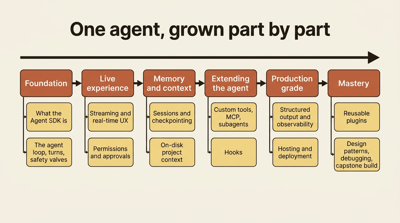 A timeline of the series arc: one code-maintenance agent grown from foundation through live experience, memory and context, extending the agent, production-grade observability, and finally reusable plugins.
