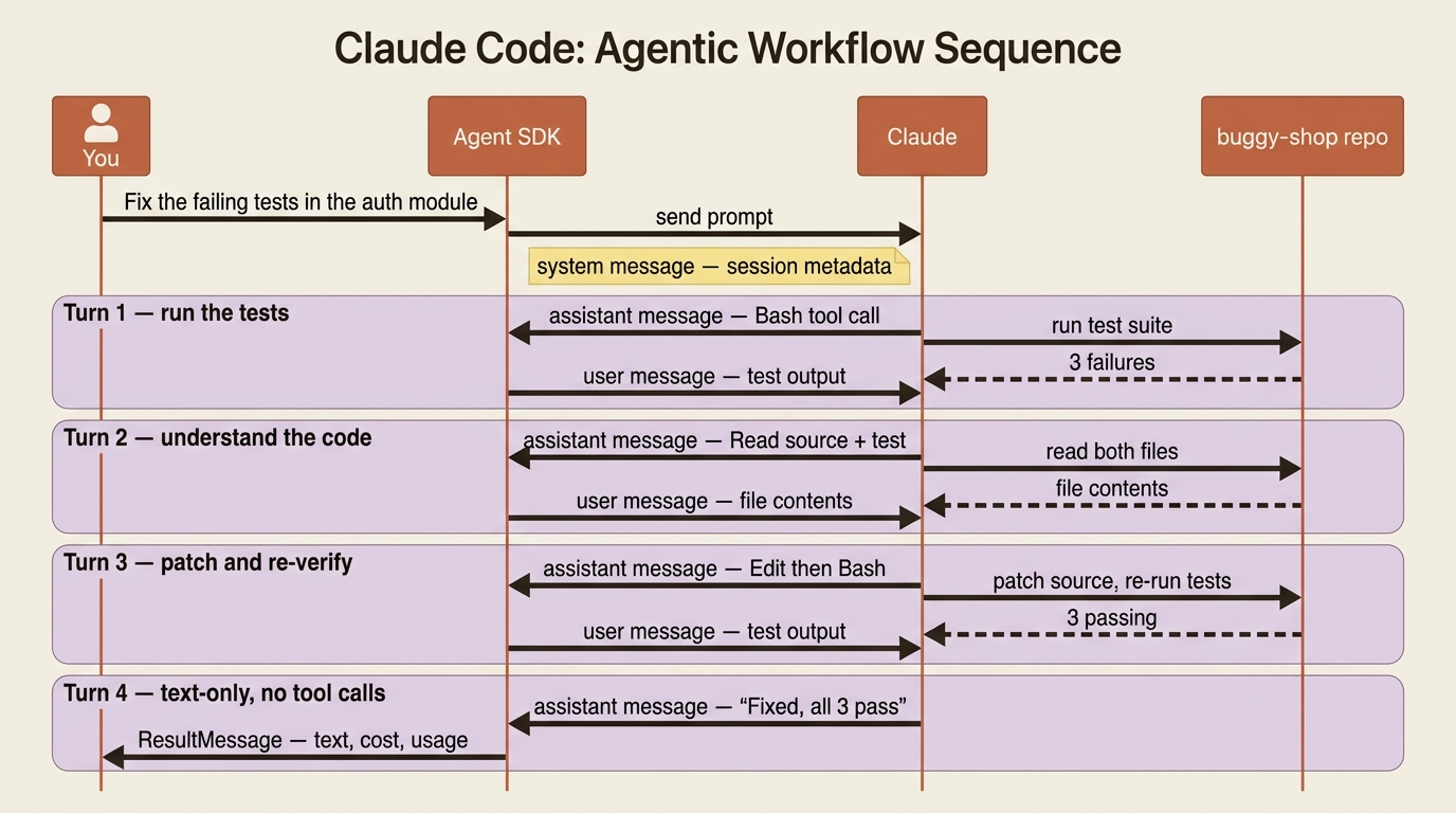Sequence diagram of the four-turn buggy-shop run: turn one runs the tests and finds three failures, turn two reads the source and test files, turn three patches and re-verifies, and turn four is a text-only response that produces the ResultMessage.