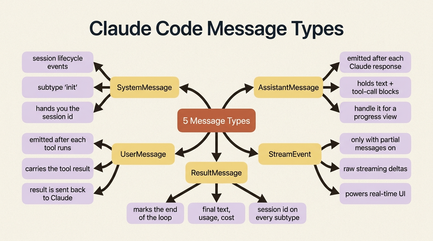 Mindmap of the five message types: SystemMessage carries session lifecycle events, AssistantMessage holds text and tool calls, UserMessage carries tool results, StreamEvent carries raw streaming deltas, and ResultMessage marks the end of the loop.