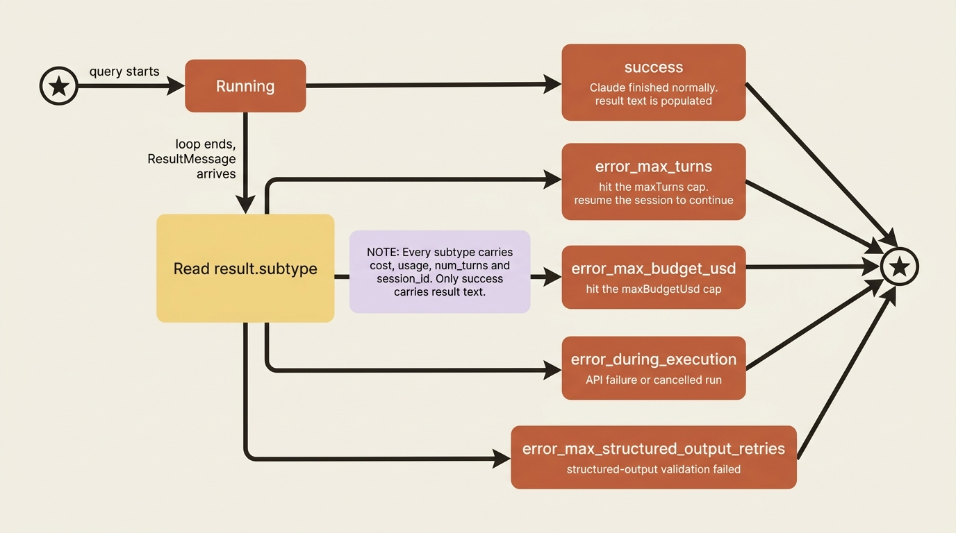 State diagram of the ResultMessage subtypes: a run ends in success, error_max_turns, error_max_budget_usd, error_during_execution, or error_max_structured_output_retries; every subtype carries cost, usage, num_turns, and session_id, but only success carries the result text.