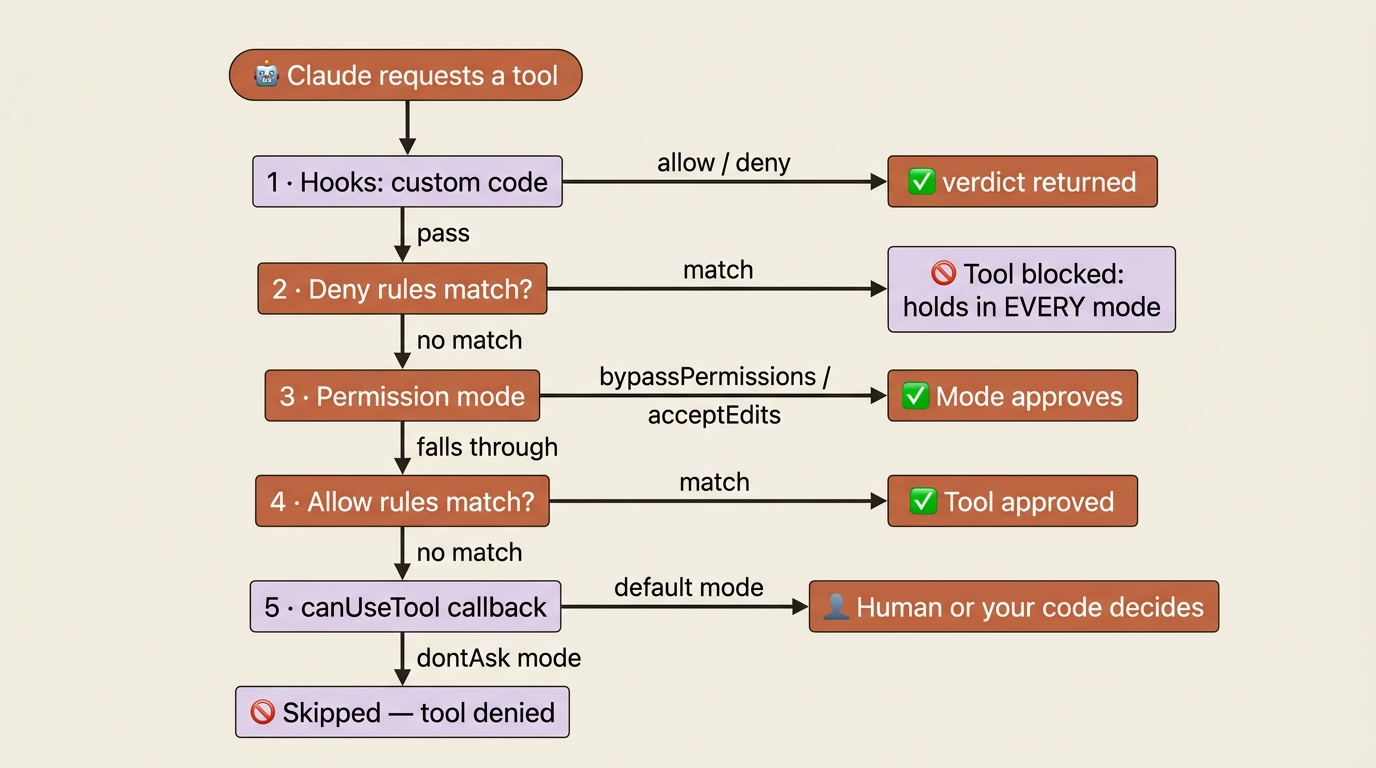 The five-stage permission pipeline: hooks, deny rules, the permission mode, allow rules, and the canUseTool callback, with the first layer to reach a verdict winning.