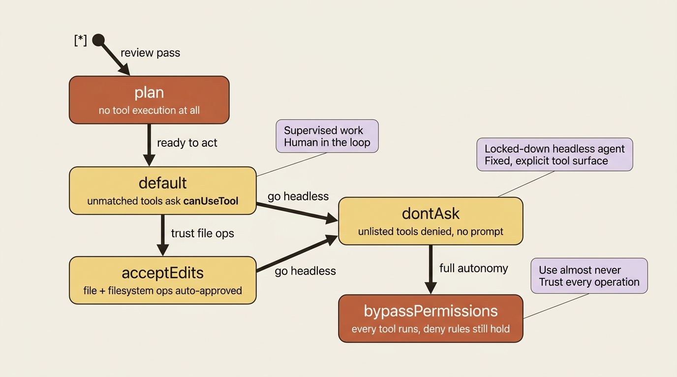 The permission modes as a progression: from plan, the safest review-only posture, through default, acceptEdits, and dontAsk, to bypassPermissions with full autonomy.