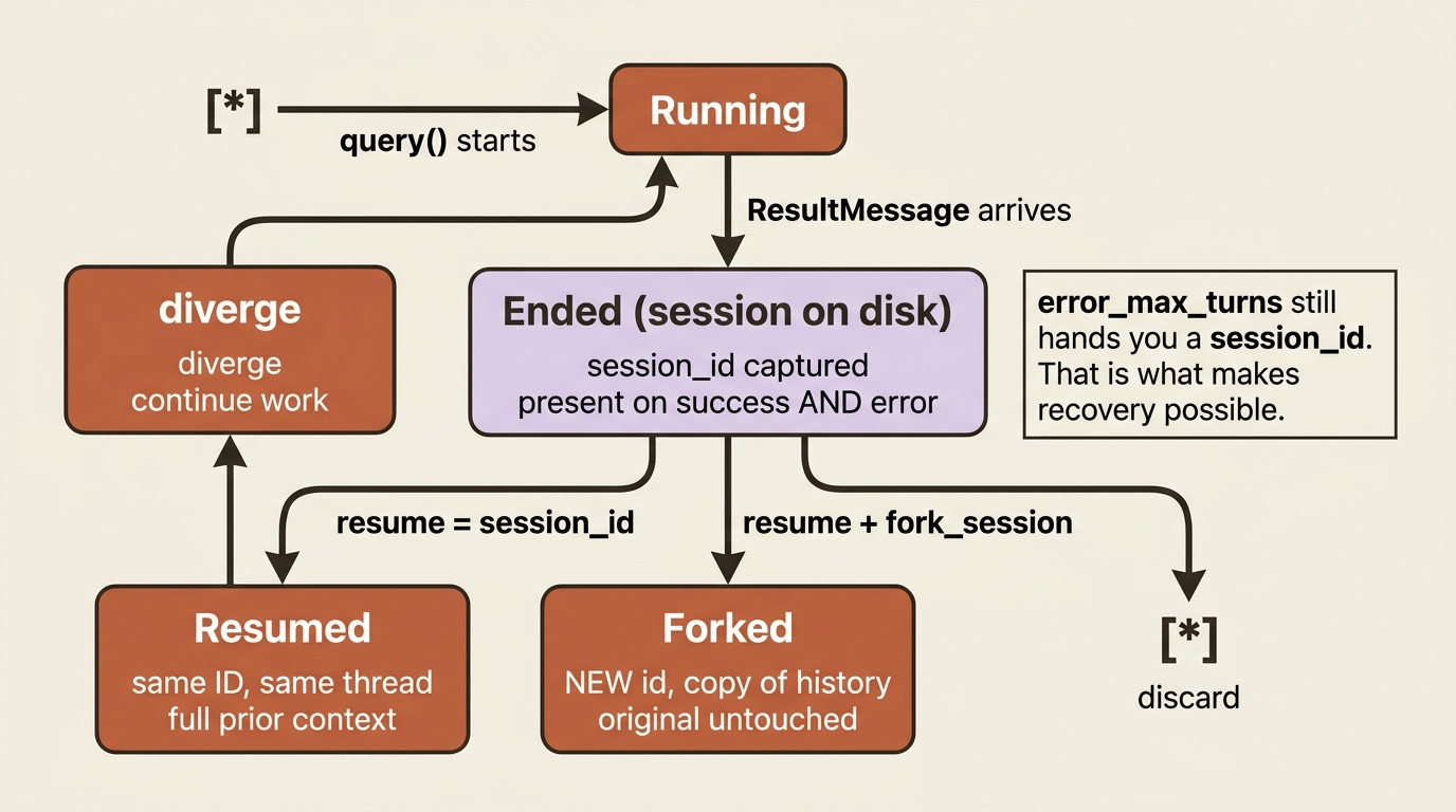 A state diagram of the session lifecycle: a run ends with a captured session id, which you can resume into the same thread or fork into a new id with a copied history, leaving the original untouched.
