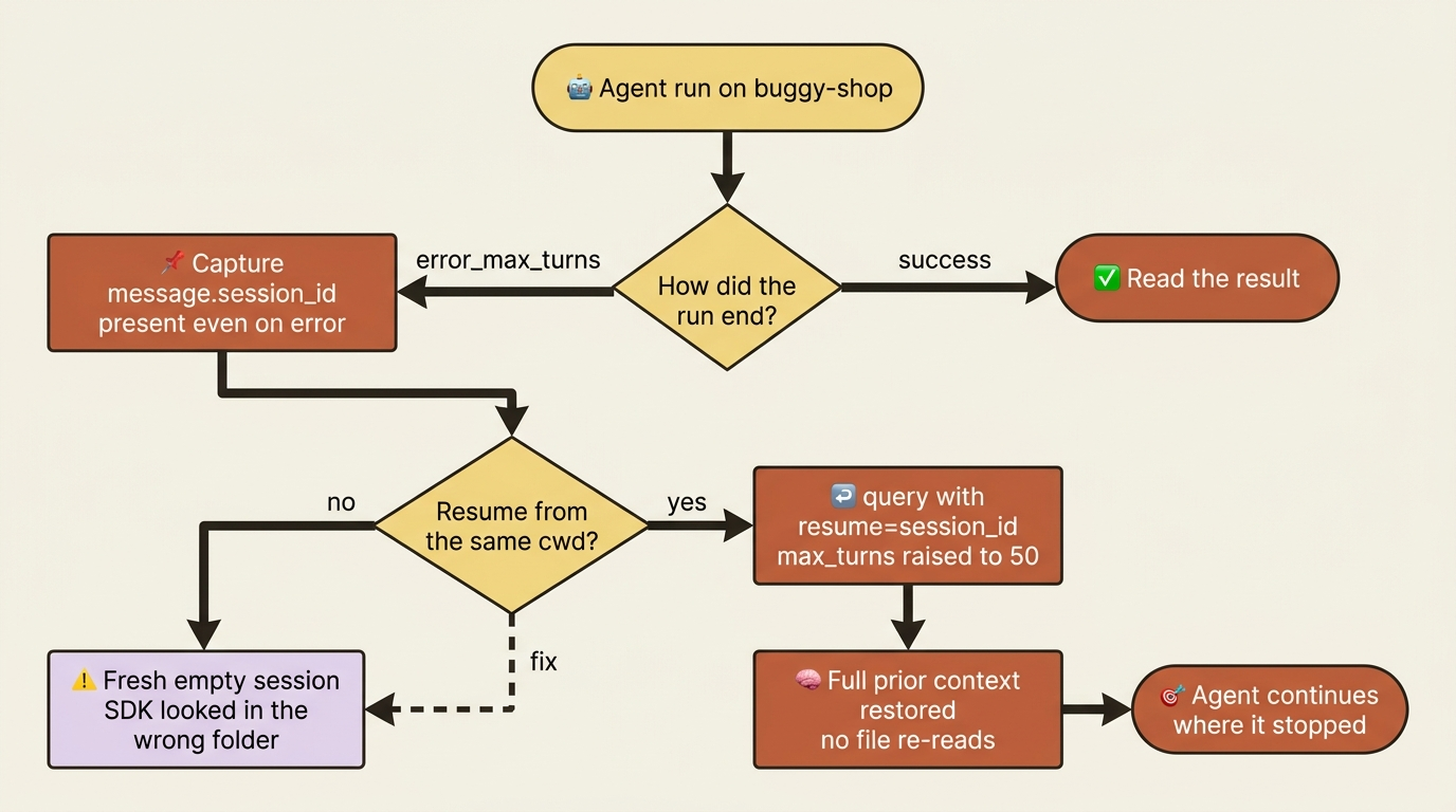A flowchart of recovery: a run ends on error_max_turns, you capture the session id, resume from the same working directory with a higher turn cap, and the agent continues with full context and no file re-reads.