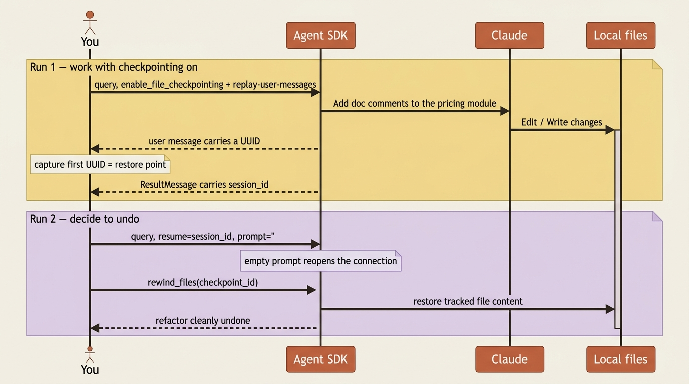 A sequence diagram of checkpoint and rewind: run one enables checkpointing and replay-user-messages, captures the first UUID and the session id, then run two resumes with an empty prompt and calls rewind_files to restore tracked file content.