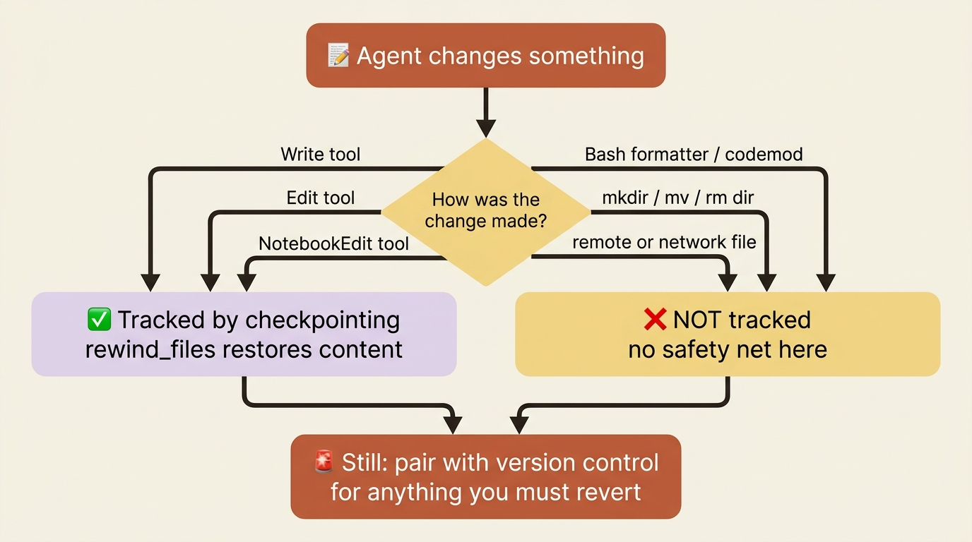 A flowchart of checkpoint coverage: changes through Write, Edit, and NotebookEdit are tracked and rewindable, while Bash codemods, directory operations, and remote files are not tracked, so all paths still recommend pairing with version control.