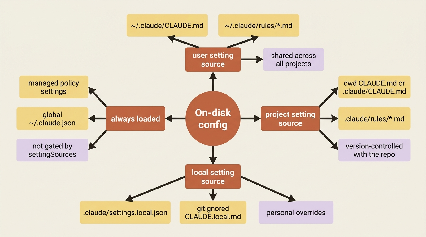 Mindmap of on-disk configuration sources: the user, project, and local setting sources, each with its files, plus the managed policy and global config that load regardless of settingSources.