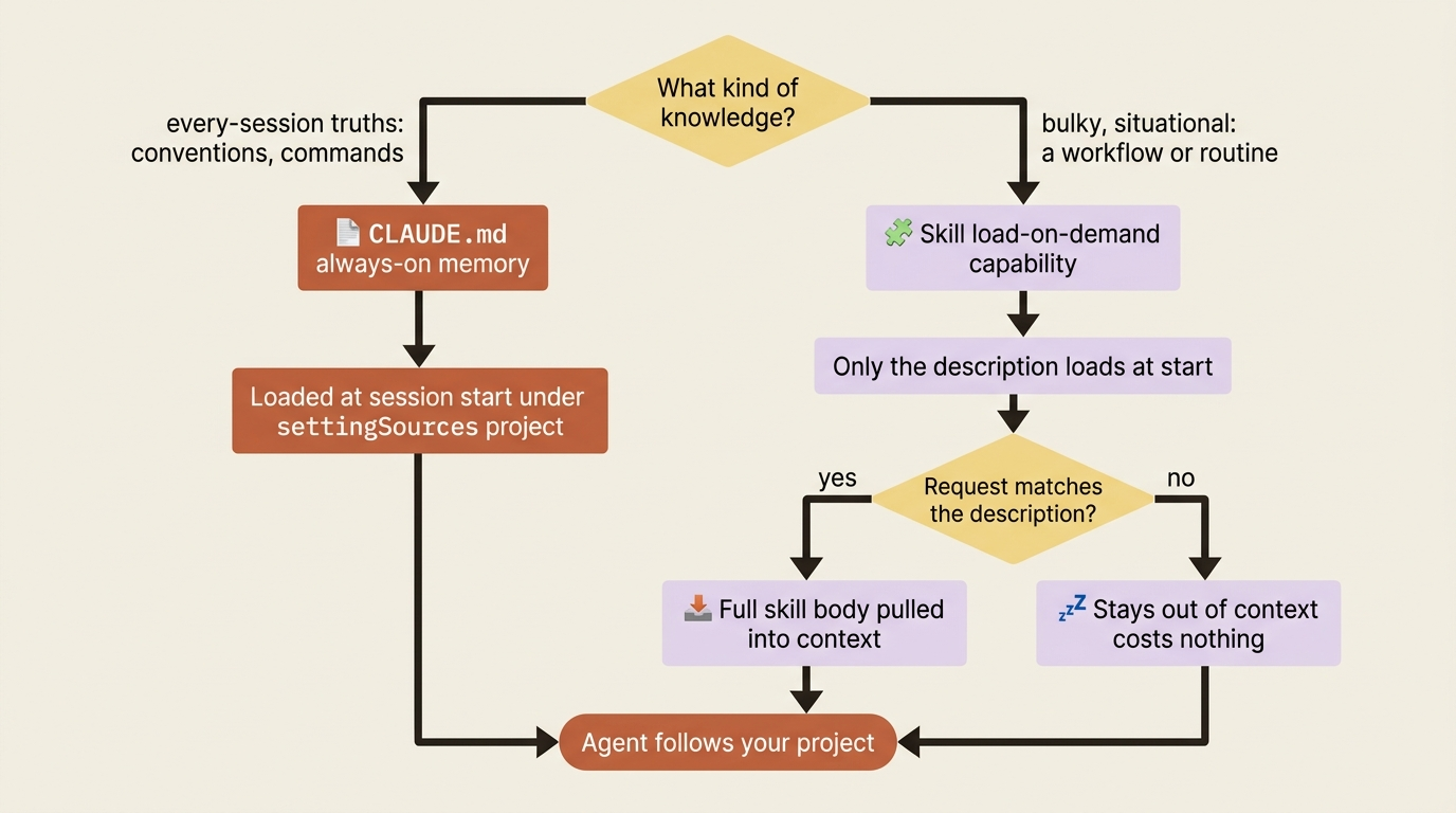 Flowchart contrasting CLAUDE.md and skills: every-session truths go in CLAUDE.md and load at startup, while bulky situational workflows go in skills whose body only loads when a request matches the description.