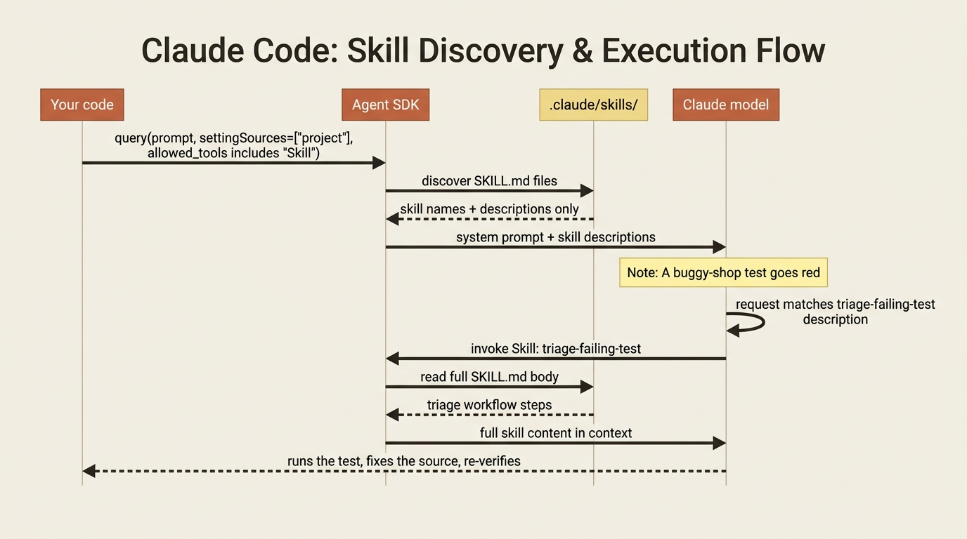 Sequence diagram of skill invocation: the SDK discovers SKILL.md files and sends only their descriptions to the model, then loads the full body into context when the model decides a request matches.
