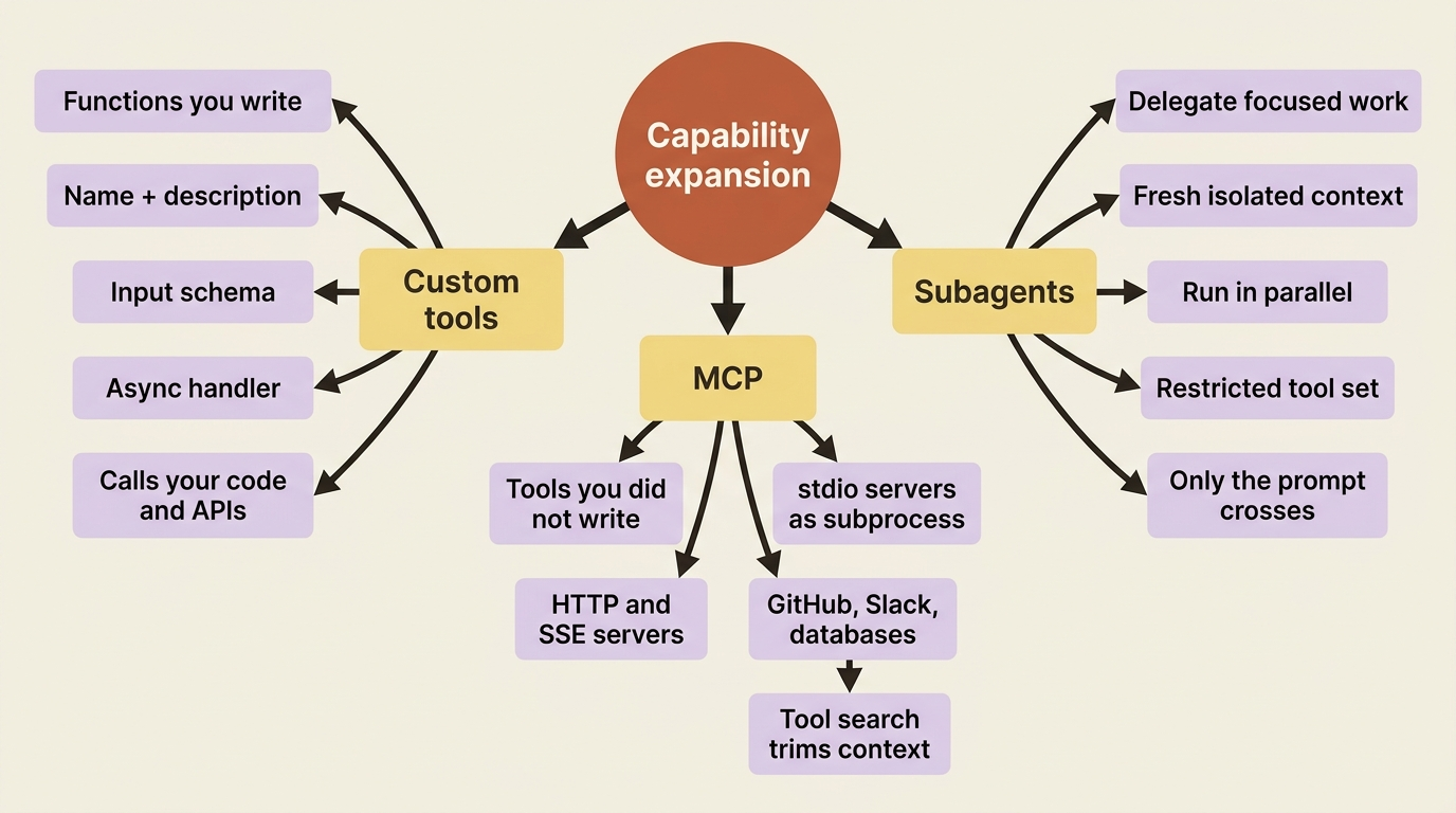 A mindmap of the three capability movements: custom tools you write, MCP for tools you did not write, and subagents that delegate isolated work.