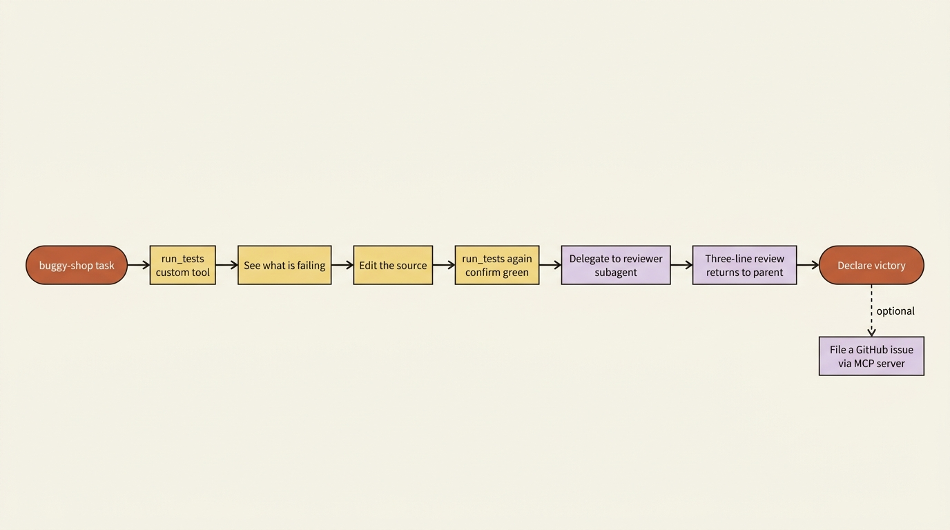 A flowchart of the full buggy-shop pipeline: run_tests finds failures, the agent fixes the source, run_tests confirms, the reviewer subagent returns a summary, and MCP optionally files an issue.