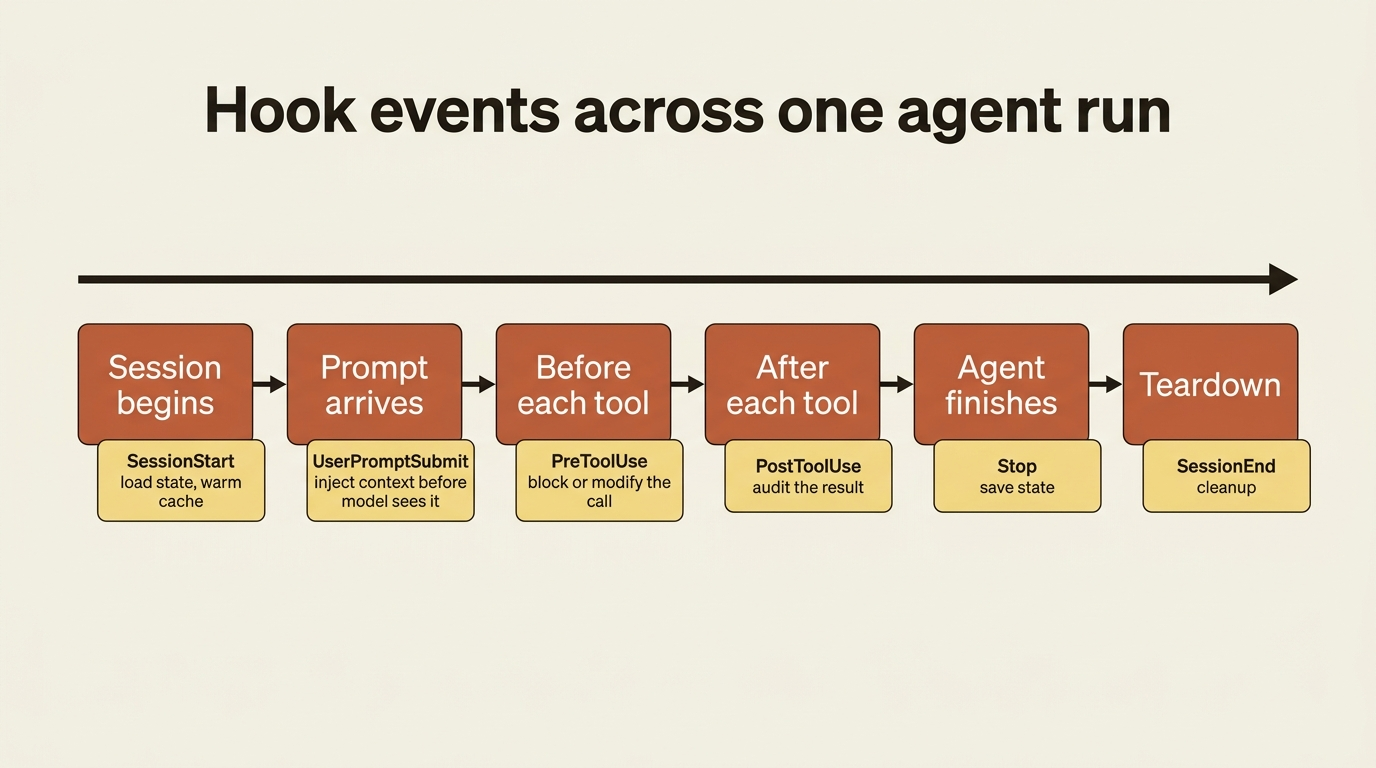 The six backbone hook events placed across one agent run, from SessionStart through SessionEnd.
