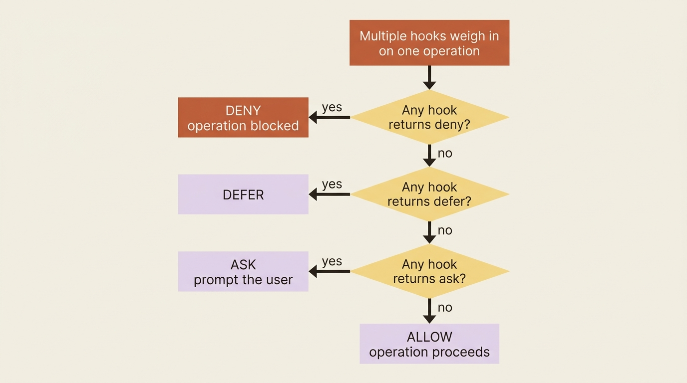 Hook decision precedence: deny beats defer beats ask beats allow. One deny anywhere blocks the operation.