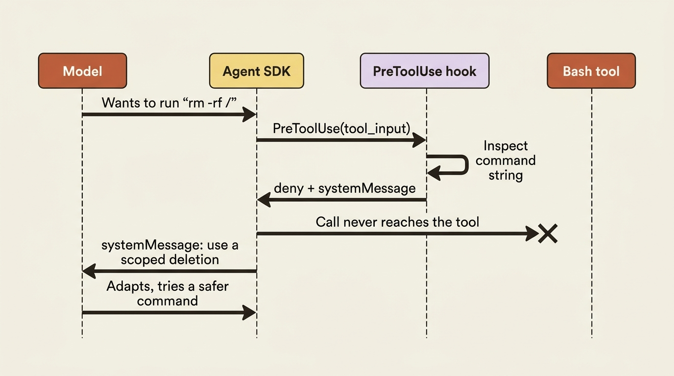 A PreToolUse hook intercepting a destructive command: the model wants to run rm -rf, the hook denies it, and the permissionDecisionReason steers the model toward a safer approach.