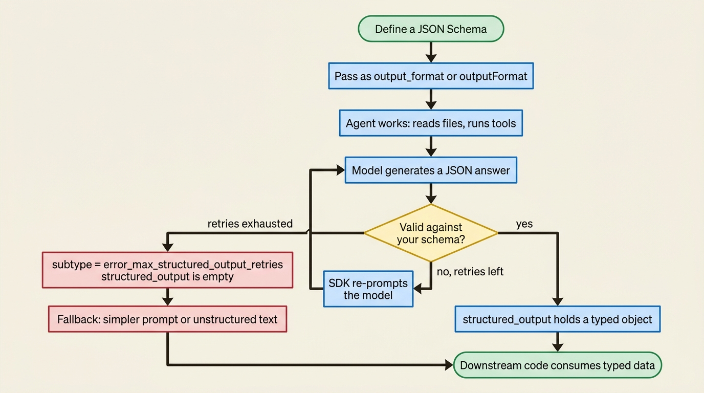 How the SDK turns a JSON Schema into validated output, and what happens when validation runs out of retries.