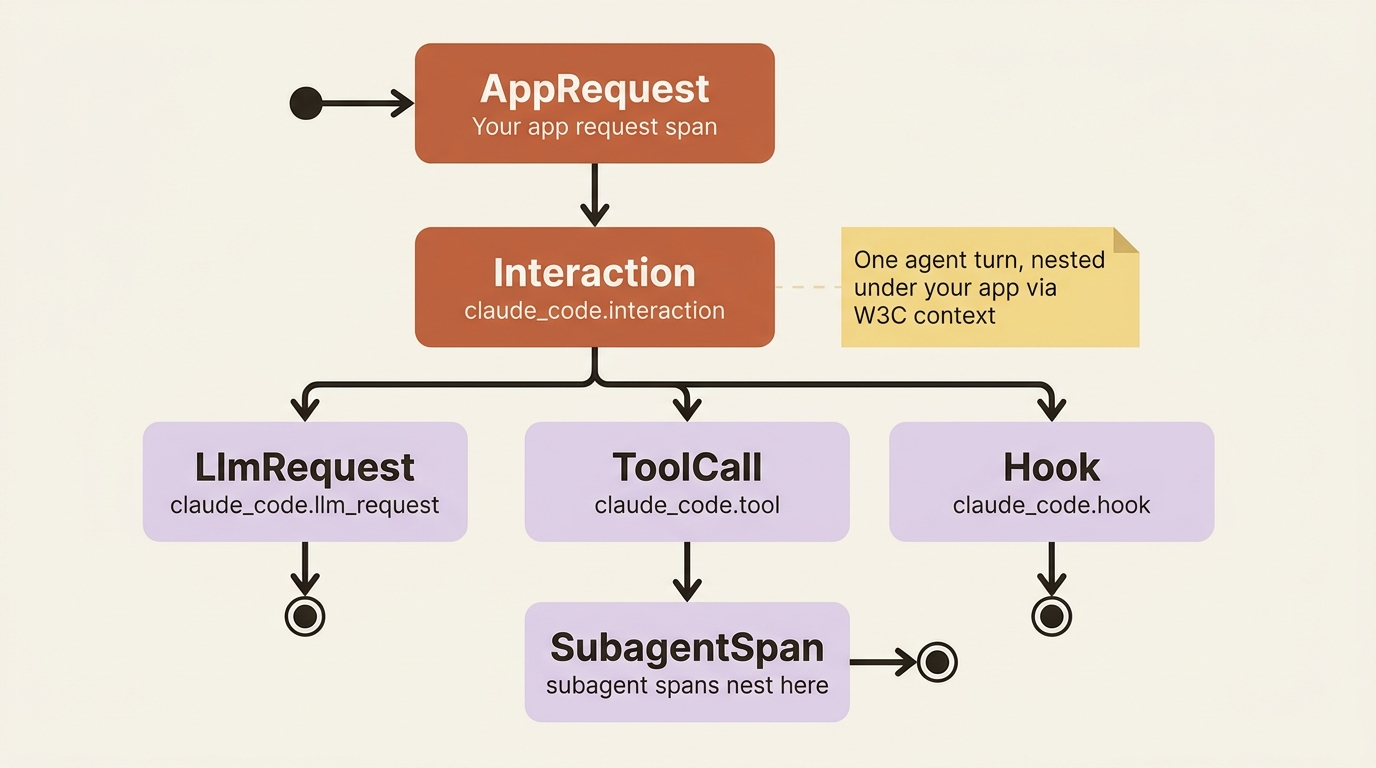 The span hierarchy: your application's request span wraps the agent's interaction, which nests model requests, tool calls, hooks, and subagent work.