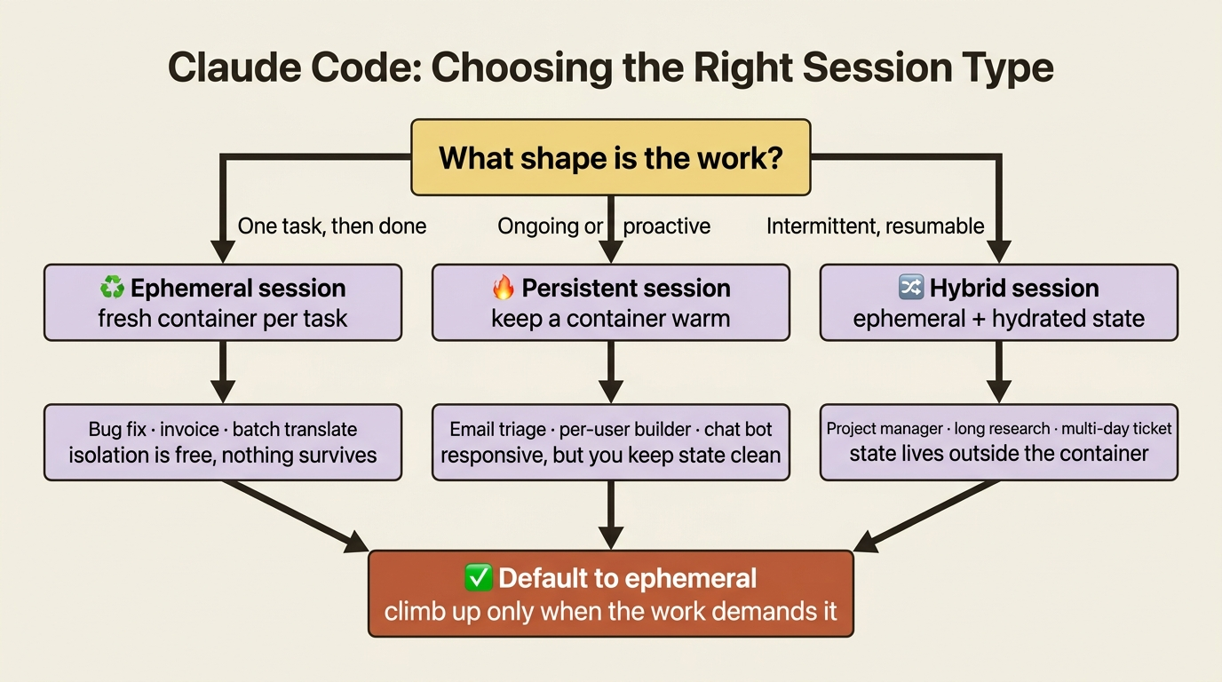 A decision flow for the three deployment patterns: ephemeral for one-shot tasks, persistent for ongoing work, and hybrid for intermittent resumable work, with ephemeral as the default.