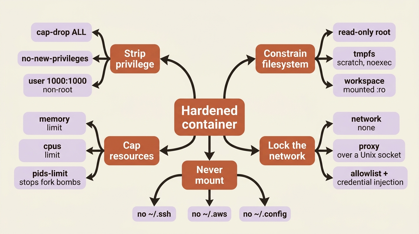 A mindmap of the hardened container recipe grouped by intent: strip privilege, constrain the filesystem, cap resources, lock the network, and never mount sensitive host directories.