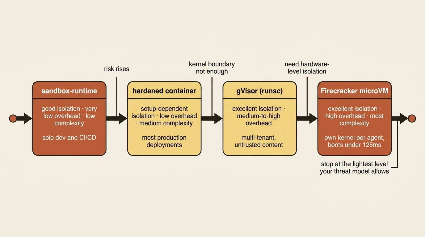 A state diagram of the isolation ladder, climbing from sandbox-runtime to a hardened container to gVisor to a Firecracker microVM as risk rises, with the rule to stop at the lightest level the threat model allows.