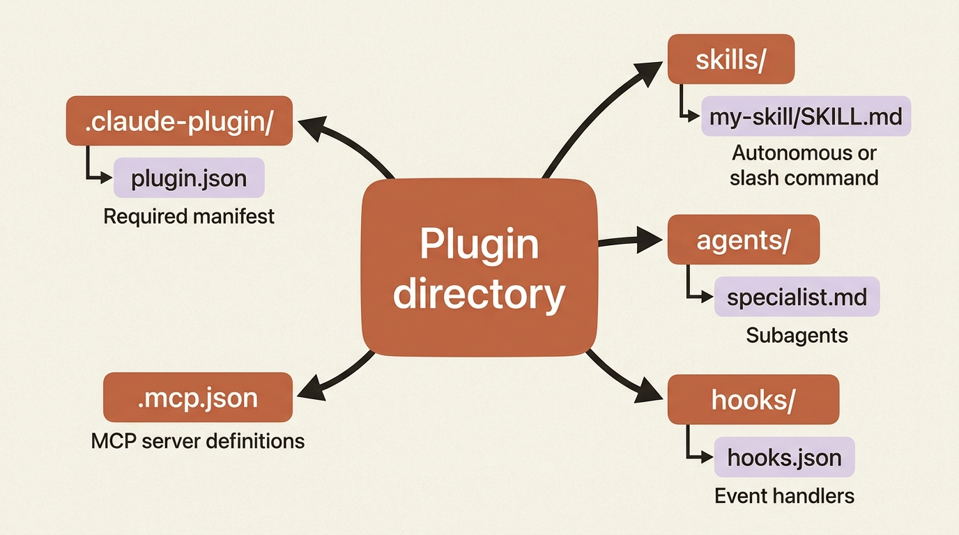 Mindmap of a Claude Agent SDK plugin directory: the required plugin.json manifest at the center, surrounded by the skills, agents, hooks, and MCP server folders.