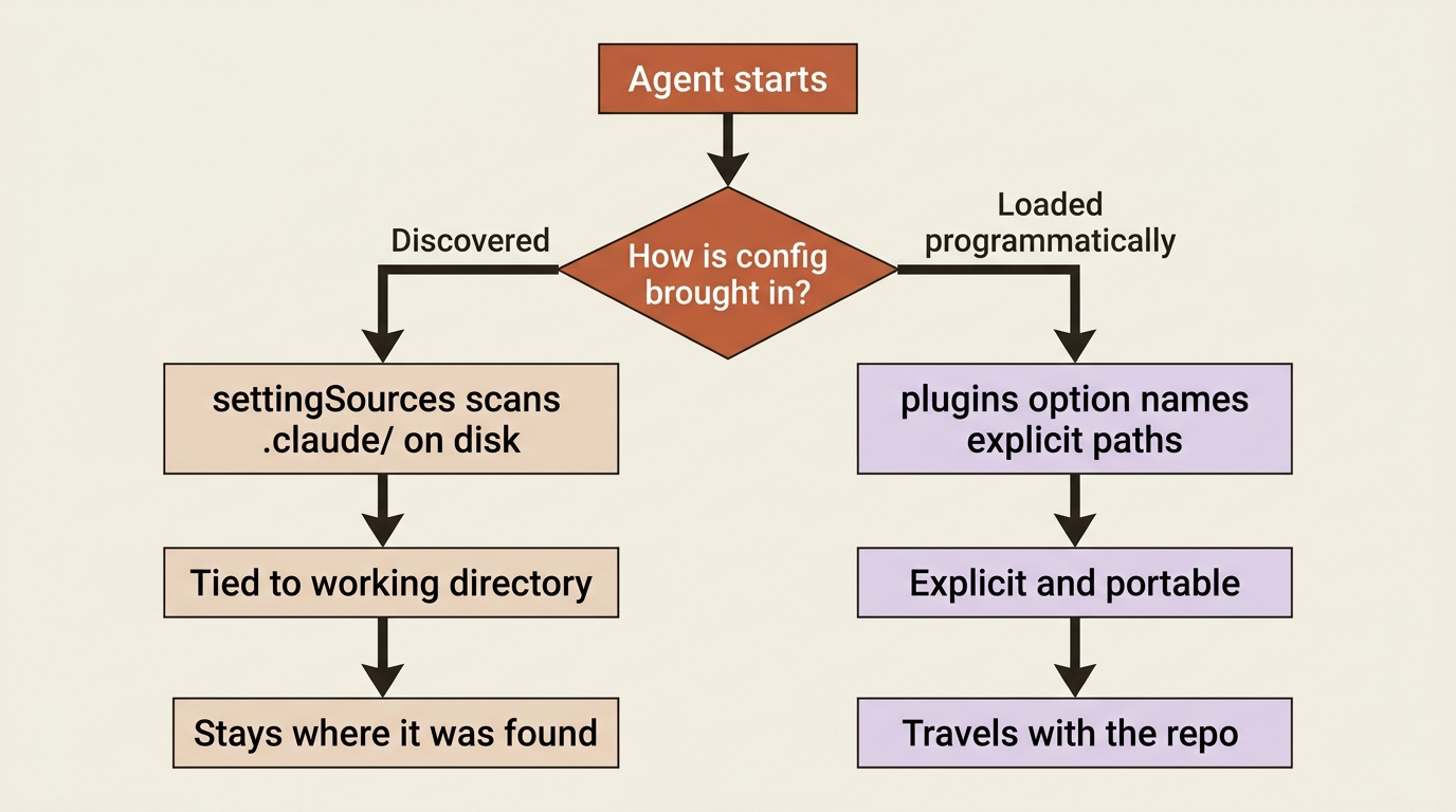 Flowchart contrasting discovered config, where settingSources scans the .claude directory and stays tied to the working directory, with loaded config, where the plugins option names explicit paths that travel with the repo.