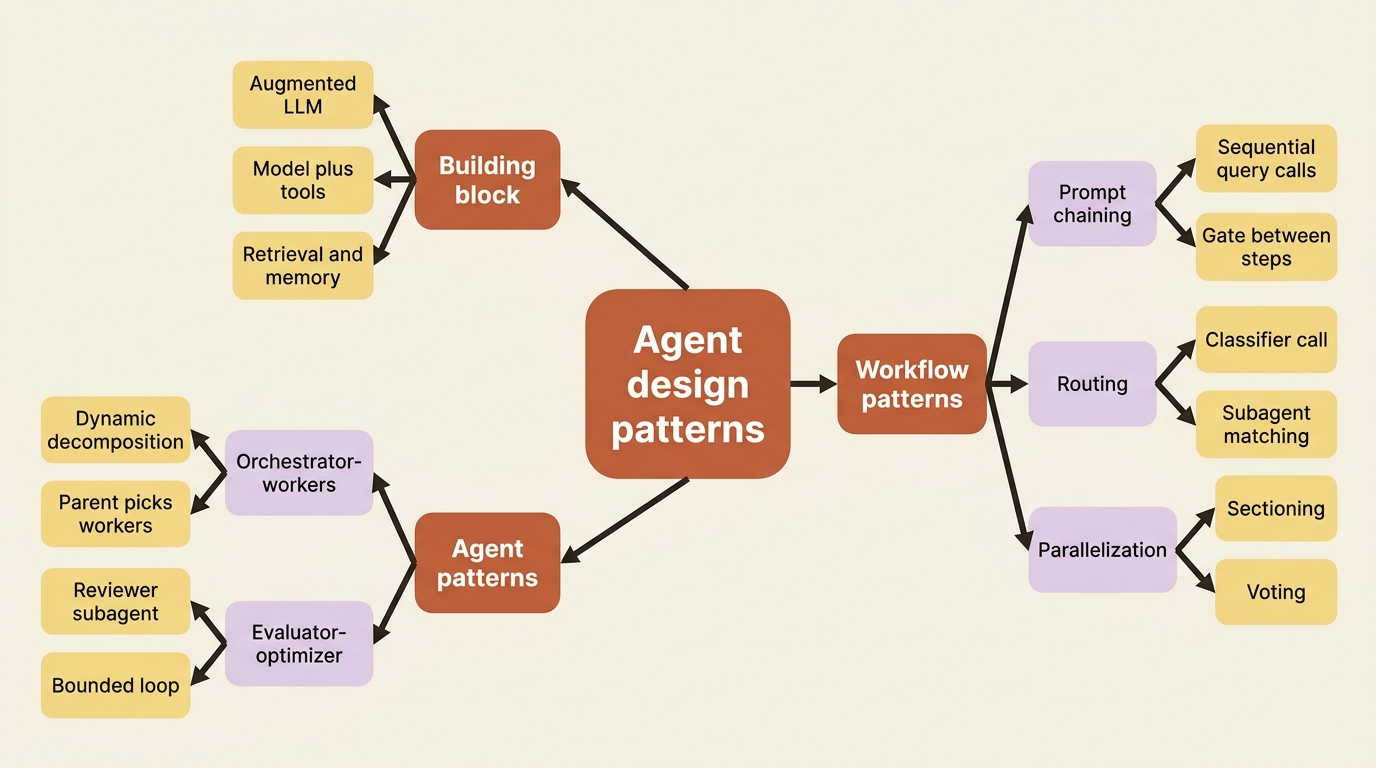 A mindmap of the five agent design patterns built from one shared building block, the augmented LLM, branching into workflow patterns and agent patterns.