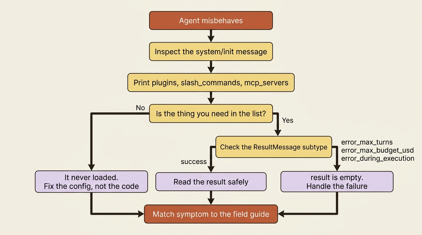 A flowchart of the two debugging reflexes: inspect the system/init message to confirm what loaded, then check the ResultMessage subtype before trusting the result, then match the symptom to the field guide.