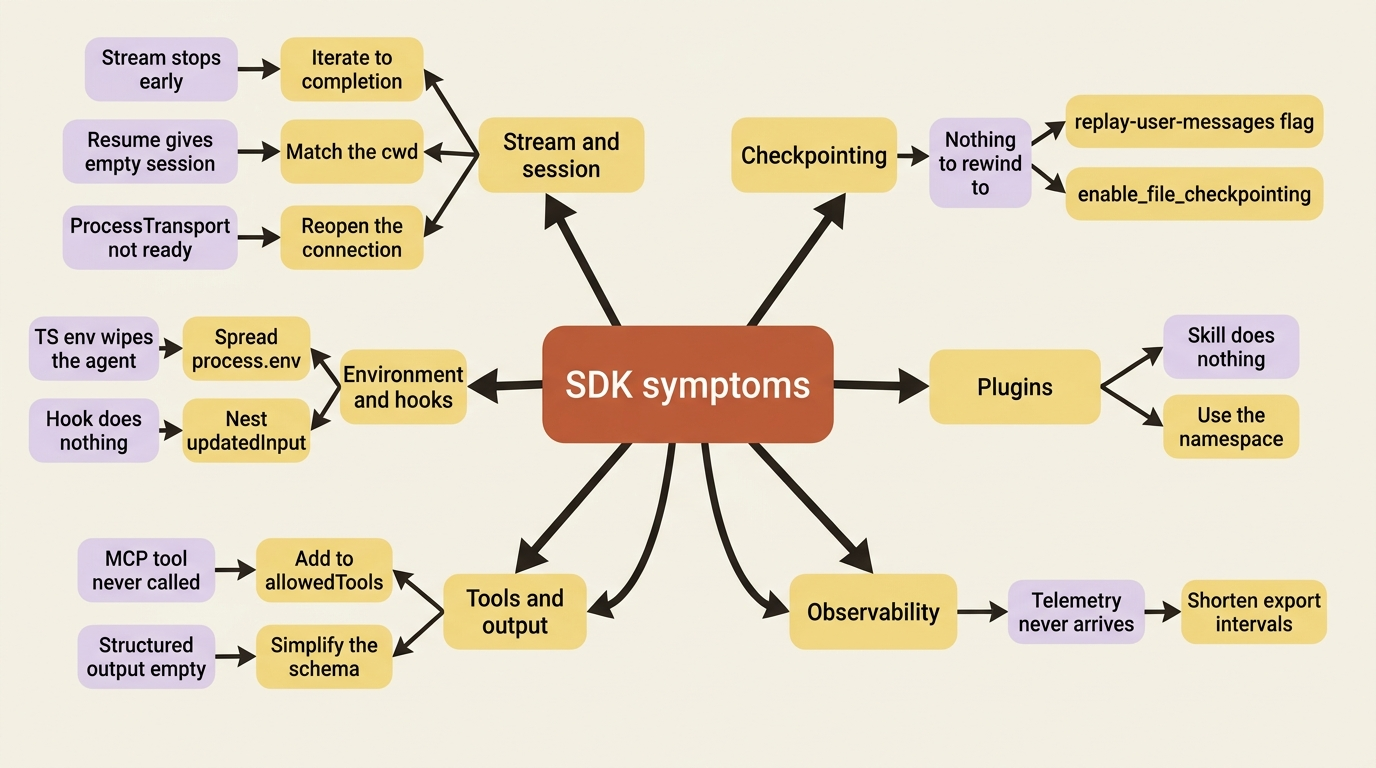 A mindmap of Claude Agent SDK symptoms grouped into stream and session issues, checkpointing, tools and output, observability, environment and hooks, and plugins, each with its one-line fix.