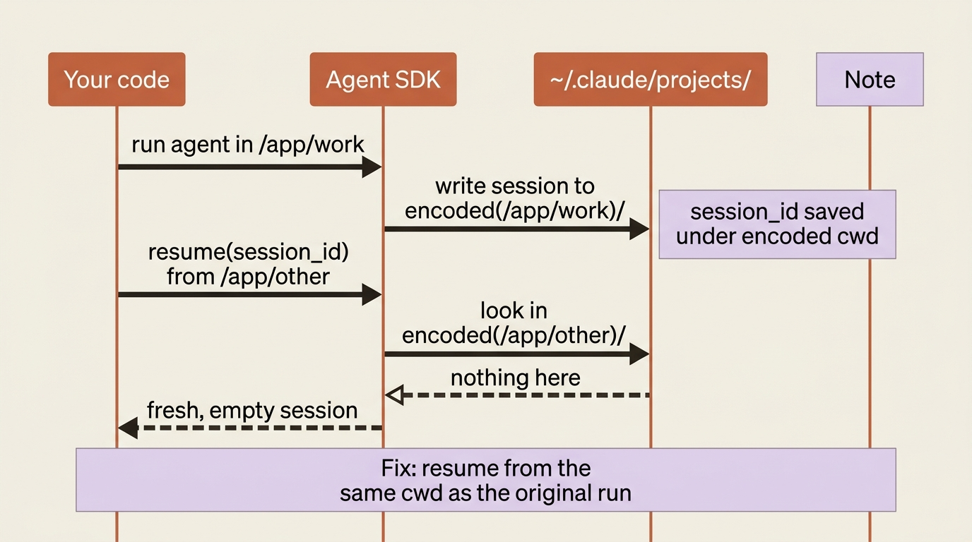A sequence diagram showing a session written under the encoded original cwd, then a resume attempted from a different directory that looks in the wrong folder and returns an empty session.