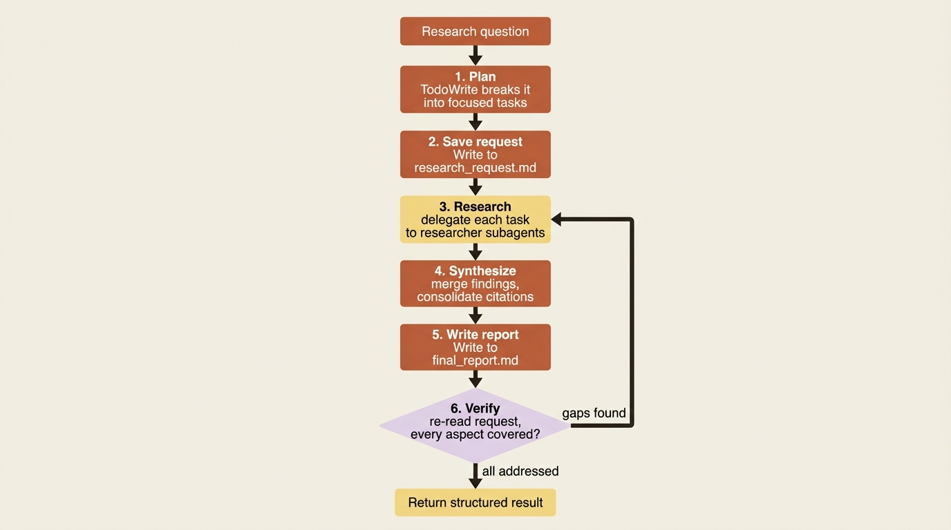 The orchestrator's six-step workflow: plan, save the request, delegate research, synthesize, write the report, and verify. The verify step loops back to research when it finds gaps.