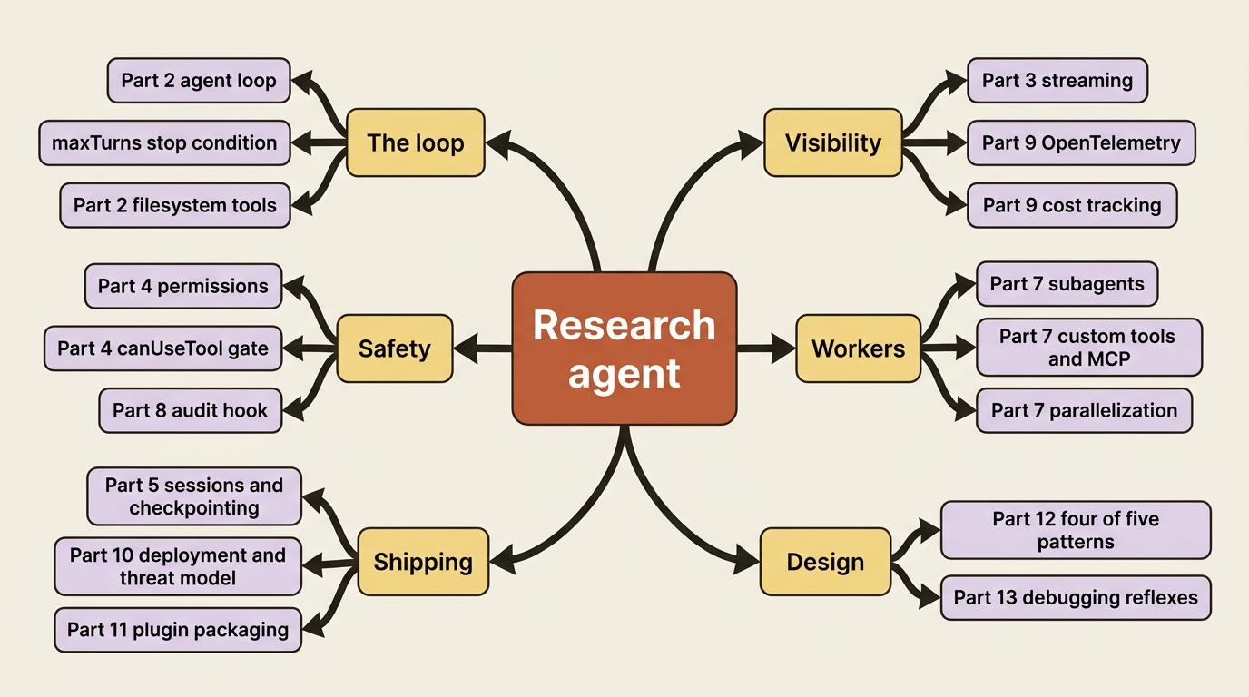 A mindmap of every primitive composed into the research agent, grouped by role: the loop, visibility, safety, workers, shipping, and design judgment.